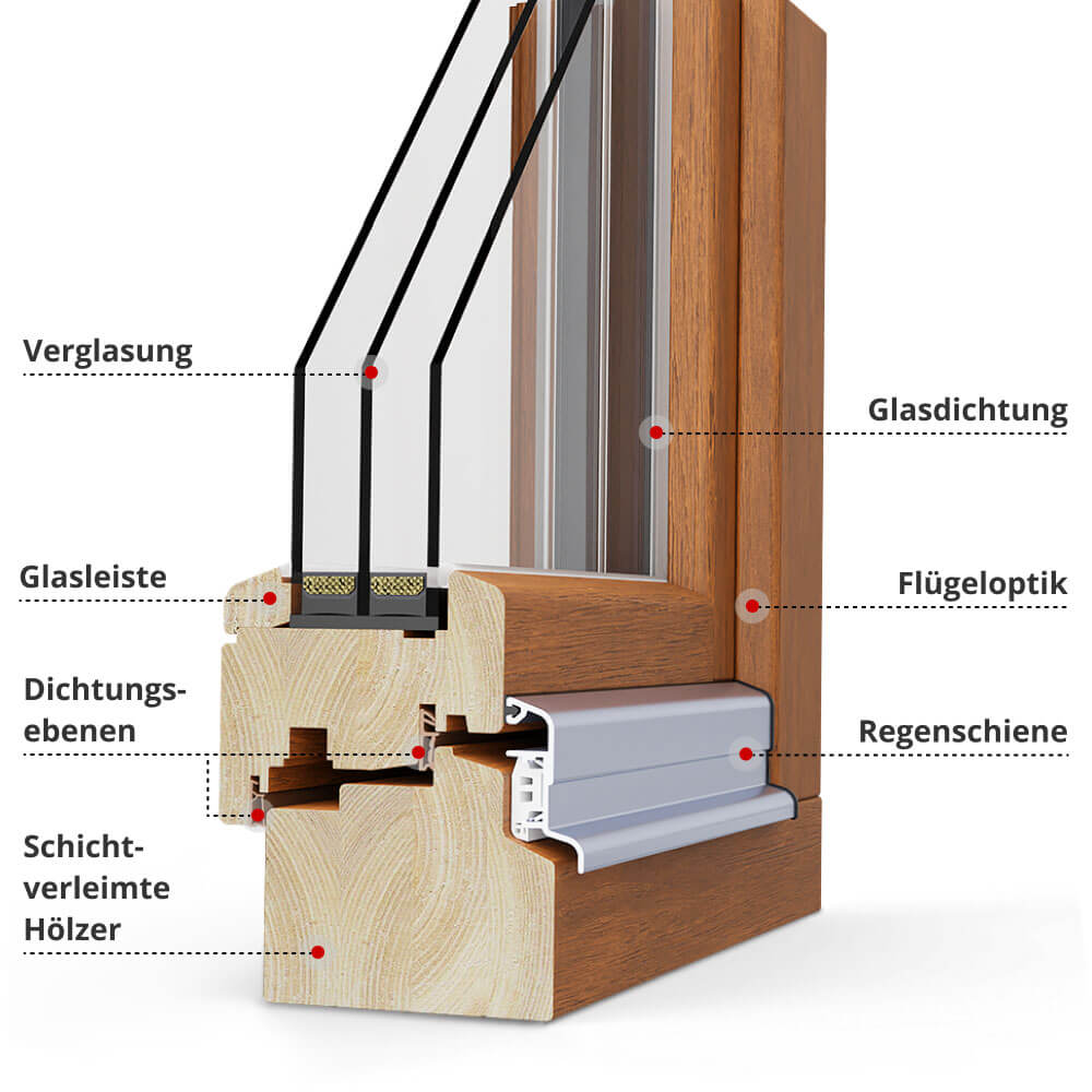 Profilbeschreibung Classic IV 92