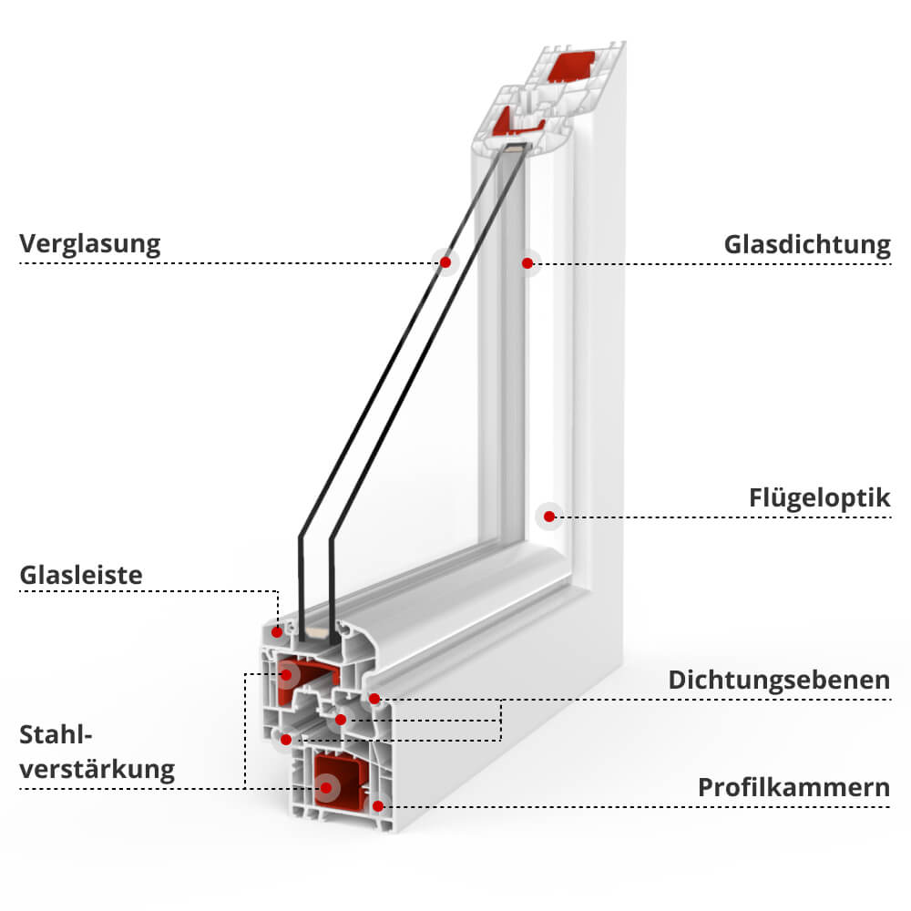 Profilerklärung IDEAL® 5000