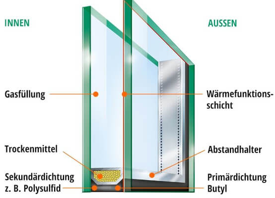 Erklärung Wärmeschutzisolierverglasung
