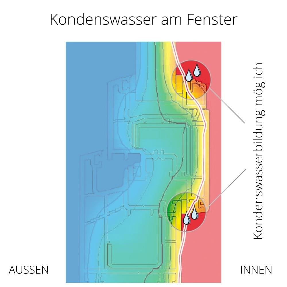 Fenster beschlagen von innen