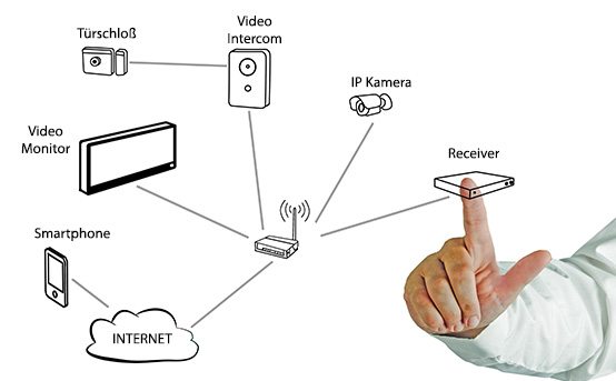 Smart Home System Kosten planen