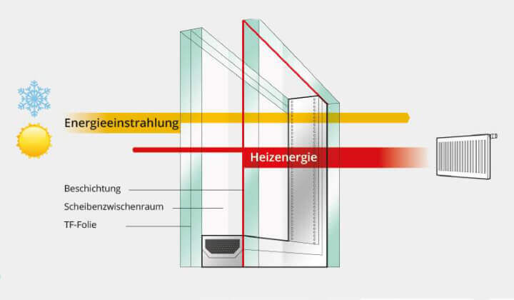 Sonnenschutzglas