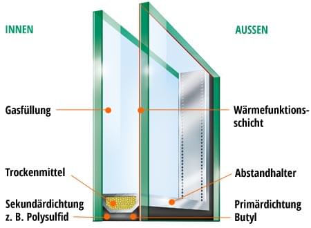 Isolierglas Eklärung