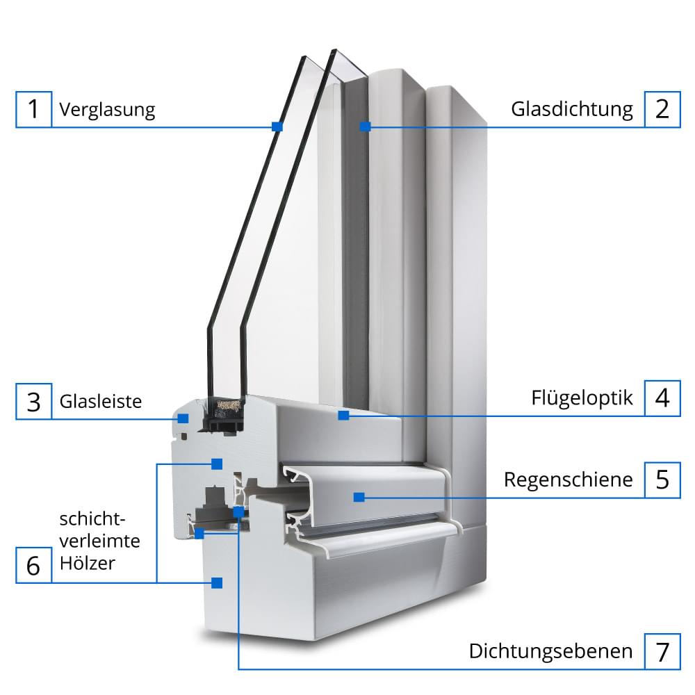 Profilbeschreibung Classic IV 68