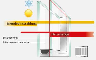 Doppelverglasung