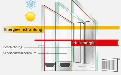 Dreifachverglasung