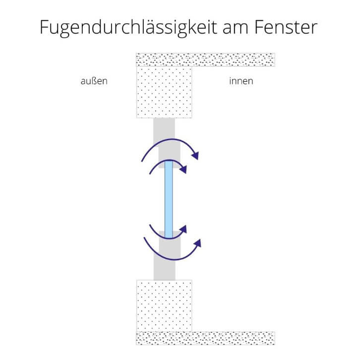 Fugendurchlässigkei
