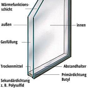Der Aufbau von Isolierglas