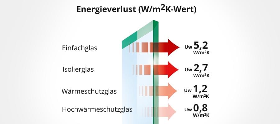 UWert Fenster Erklärung Wärmedurchgangskoeffizient