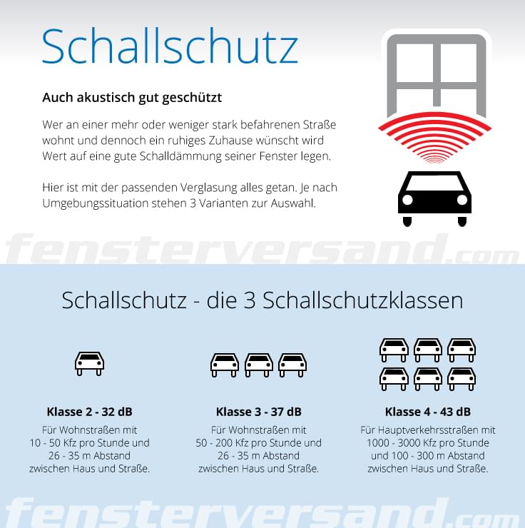 Schallisolierung Fenster